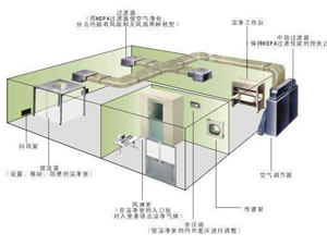 工業(yè)潔凈室的組成及其安裝特征--安全疏散