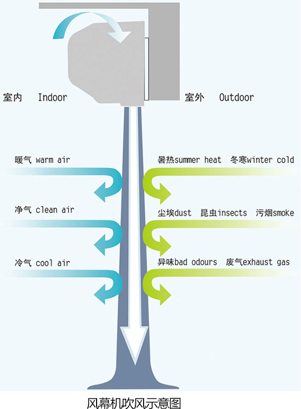 風(fēng)幕機(jī)吹風(fēng)示意圖